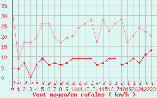 Courbe de la force du vent pour La Fretaz (Sw)