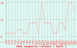 Courbe de la force du vent pour Cap Mele (It)