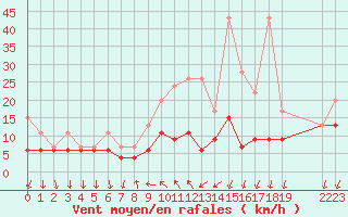 Courbe de la force du vent pour La Fretaz (Sw)