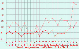 Courbe de la force du vent pour Pully-Lausanne (Sw)