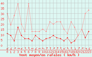 Courbe de la force du vent pour Sattel-Aegeri (Sw)