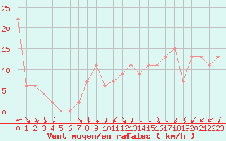 Courbe de la force du vent pour Scilly - Saint Mary