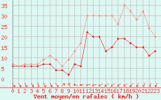 Courbe de la force du vent pour Nyon-Changins (Sw)