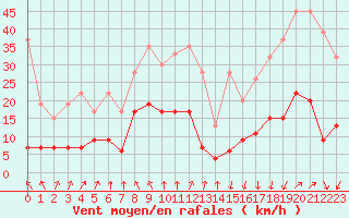 Courbe de la force du vent pour La Fretaz (Sw)