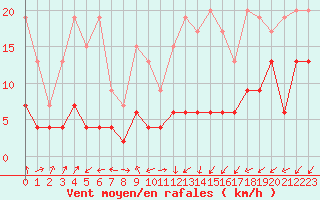 Courbe de la force du vent pour Sattel-Aegeri (Sw)