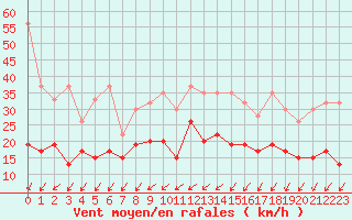 Courbe de la force du vent pour Nyon-Changins (Sw)