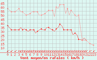 Courbe de la force du vent pour Guernesey (UK)