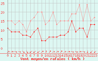 Courbe de la force du vent pour Moleson (Sw)