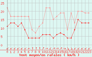 Courbe de la force du vent pour Sattel-Aegeri (Sw)