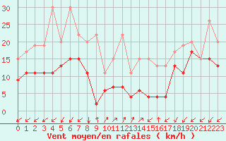 Courbe de la force du vent pour Sattel-Aegeri (Sw)