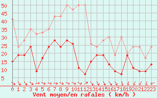 Courbe de la force du vent pour Titlis