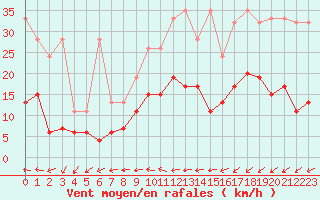 Courbe de la force du vent pour Neuchatel (Sw)