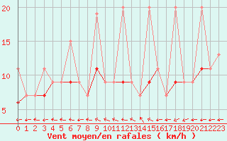 Courbe de la force du vent pour Chaumont (Sw)