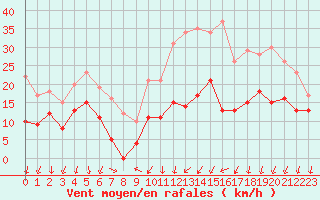 Courbe de la force du vent pour Aubenas - Lanas (07)