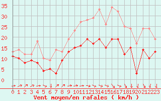 Courbe de la force du vent pour Chlons-en-Champagne (51)