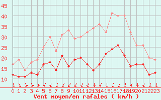 Courbe de la force du vent pour Poitiers (86)