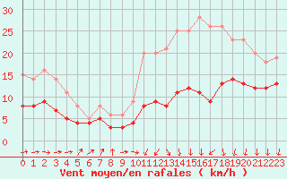 Courbe de la force du vent pour Poitiers (86)