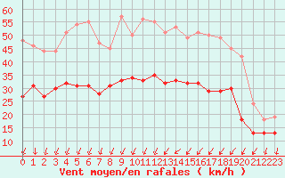 Courbe de la force du vent pour Dijon / Longvic (21)