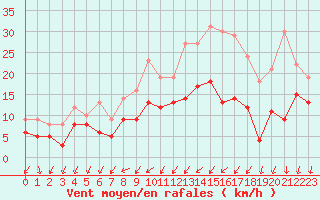 Courbe de la force du vent pour Nancy - Ochey (54)