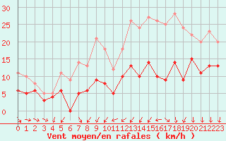 Courbe de la force du vent pour Bordeaux (33)