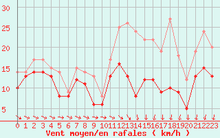 Courbe de la force du vent pour Saint-Quentin (02)
