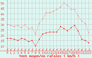 Courbe de la force du vent pour Saint-Nazaire (44)