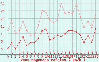 Courbe de la force du vent pour Besanon (25)
