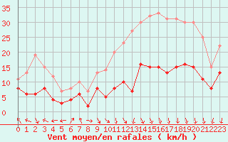 Courbe de la force du vent pour Lons-le-Saunier (39)
