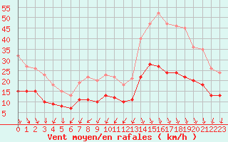 Courbe de la force du vent pour Cap Ferret (33)