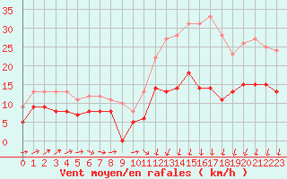 Courbe de la force du vent pour Evreux (27)