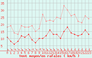 Courbe de la force du vent pour Chteaudun (28)