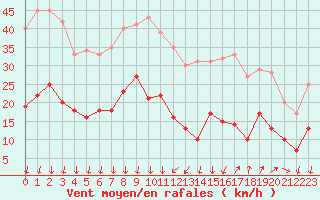 Courbe de la force du vent pour Nmes - Garons (30)