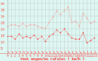 Courbe de la force du vent pour Rodez (12)