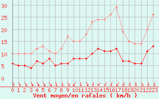 Courbe de la force du vent pour Langres (52) 