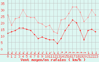Courbe de la force du vent pour Lorient (56)