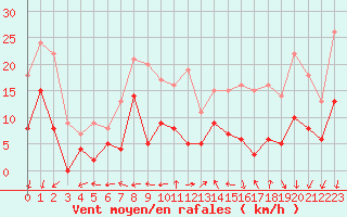 Courbe de la force du vent pour Le Mans (72)