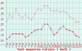 Courbe de la force du vent pour Braine (02)