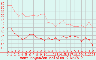 Courbe de la force du vent pour Saint-Auban (04)