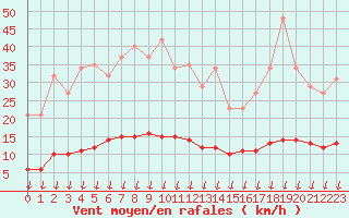 Courbe de la force du vent pour Saint-Germain-le-Guillaume (53)