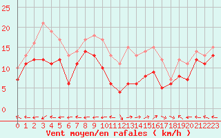 Courbe de la force du vent pour Grenoble/St-Etienne-St-Geoirs (38)