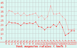 Courbe de la force du vent pour Rochefort Saint-Agnant (17)