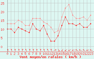 Courbe de la force du vent pour Cap Gris-Nez (62)