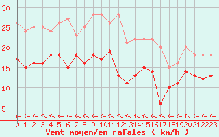 Courbe de la force du vent pour Le Havre - Octeville (76)