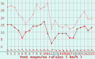 Courbe de la force du vent pour Biscarrosse (40)