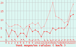 Courbe de la force du vent pour Saint-Dizier (52)