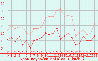 Courbe de la force du vent pour Baruth