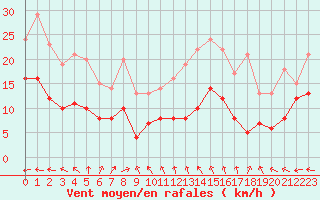 Courbe de la force du vent pour Fontenay (85)