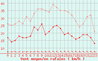 Courbe de la force du vent pour Istres (13)