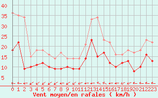 Courbe de la force du vent pour Laval (53)