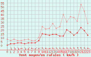 Courbe de la force du vent pour Nmes - Courbessac (30)